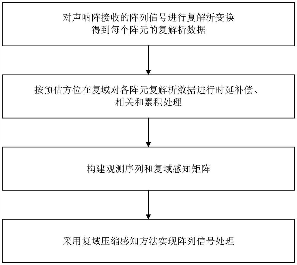 一种基于复域压缩感知的阵列信号处理方法及系统