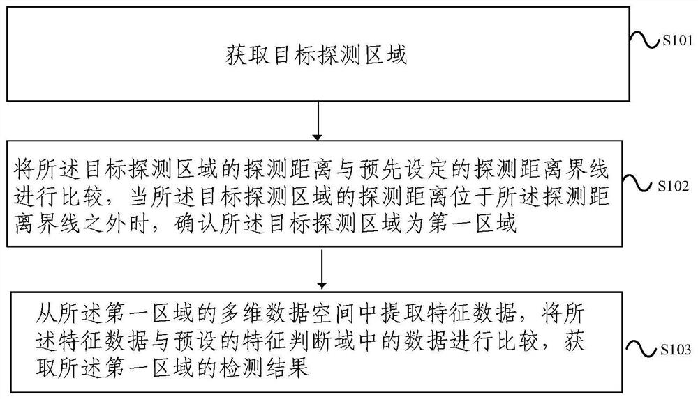 对海雷达目标检测精细化处理方法及装置