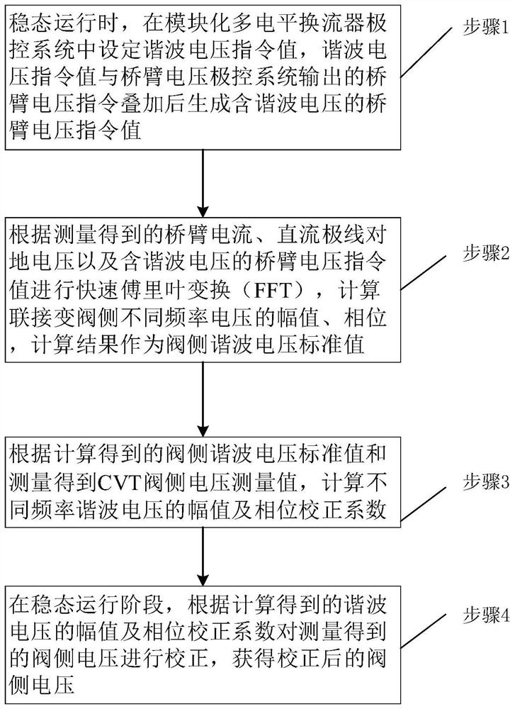 一种电容式电压互感器谐波测量误差在线修正方法及装置