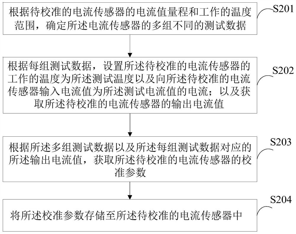 电流传感器的校准方法和装置