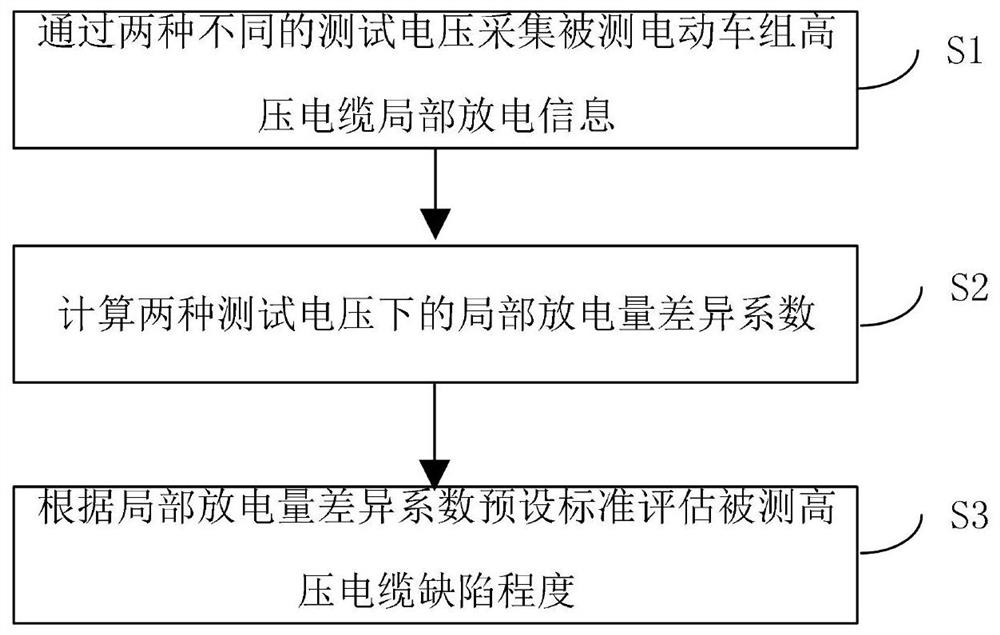 一种基于局部放电量差异的动车组高压电缆缺陷程度评估方法