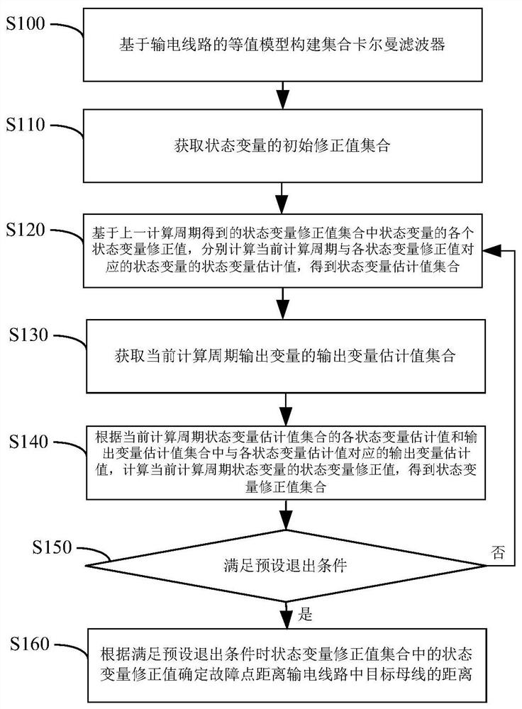 一种输电线路故障定位方法、装置及服务器