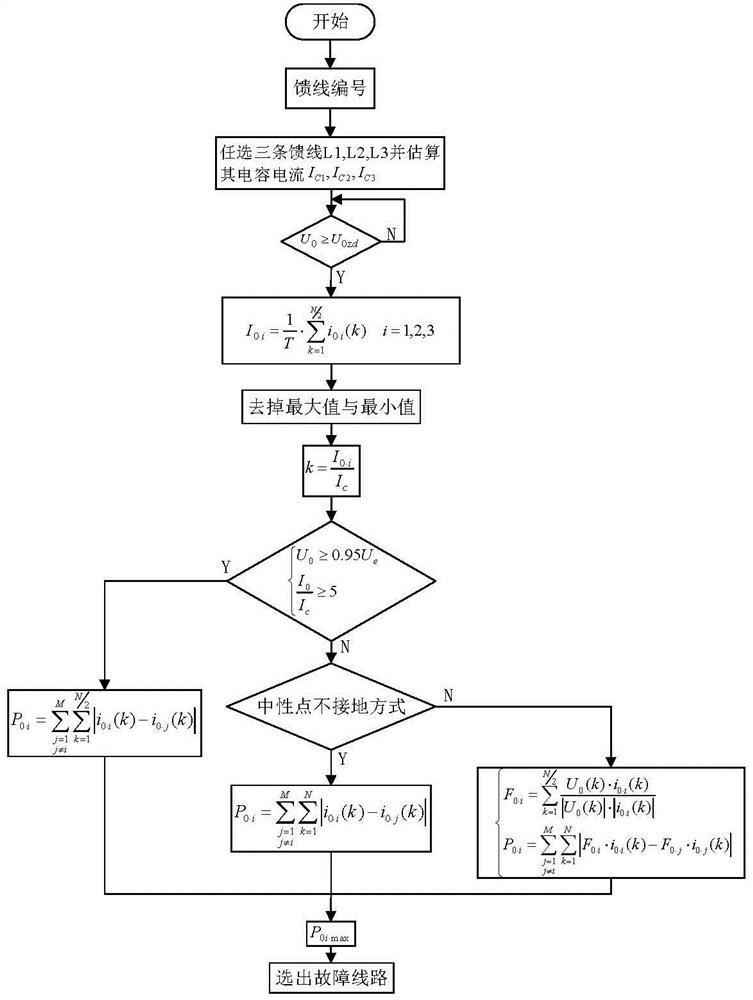 基于互差绝对值和的配电网单相接地故障选线方法