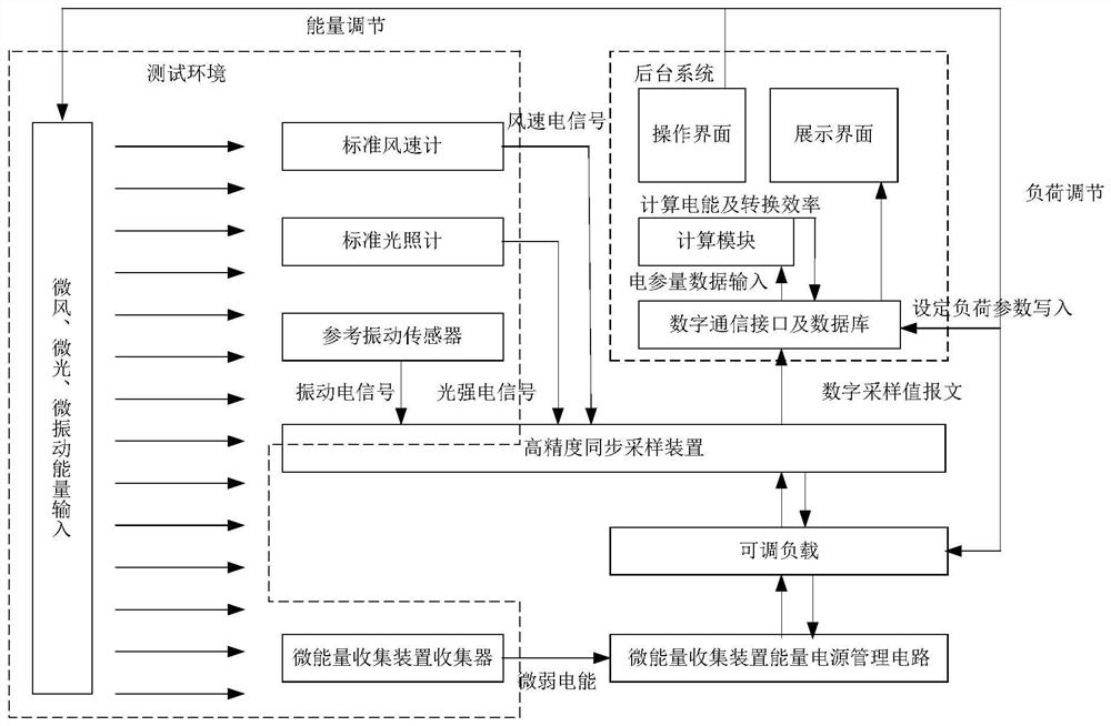 复合环境下传感器微能量收集装置性能测试方法及系统