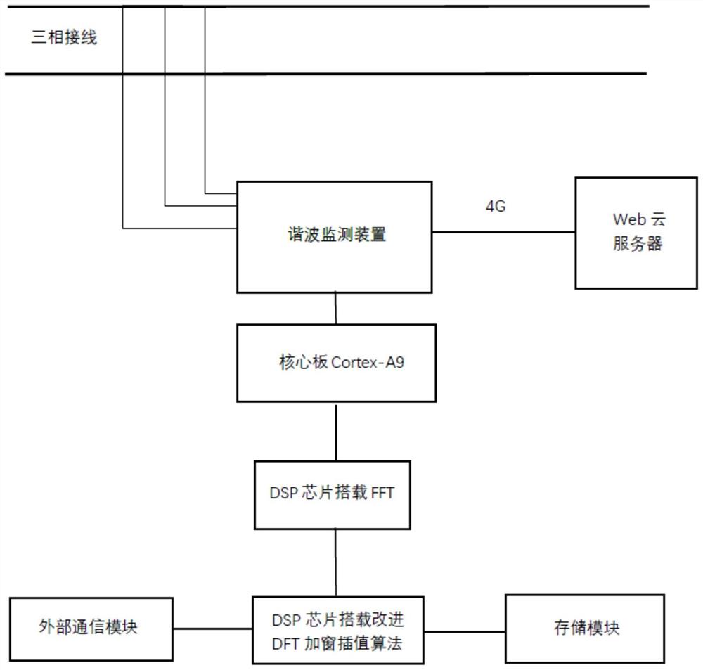 一种基于DSP加窗插值算法校正模拟信号的谐波监测装置