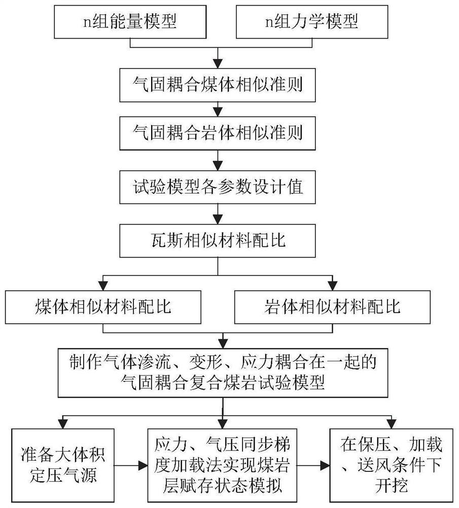 一种巷道掘进诱发煤与瓦斯突出全过程定量模拟试验方法