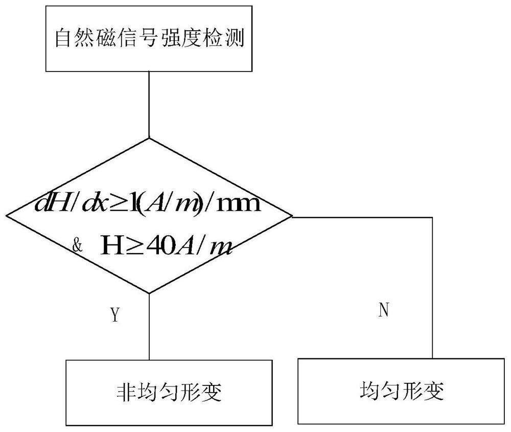 一种不锈钢形变类型的快速检测方法