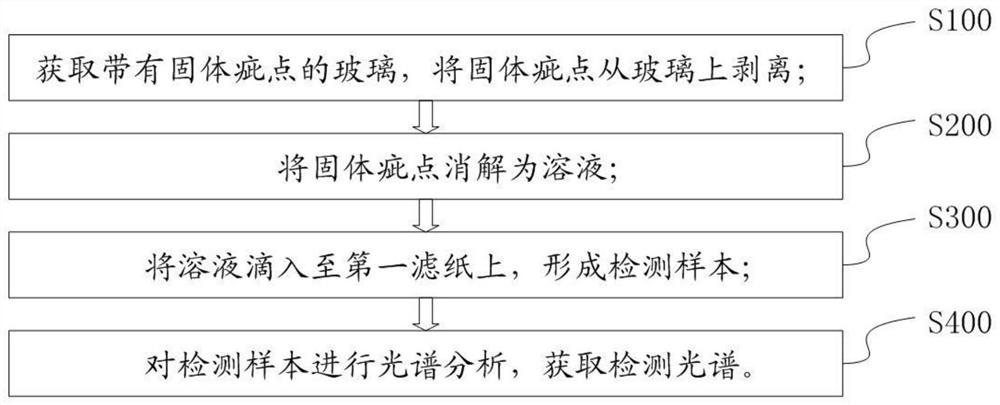 一种浮法玻璃微小固体疵点的检测分析方法