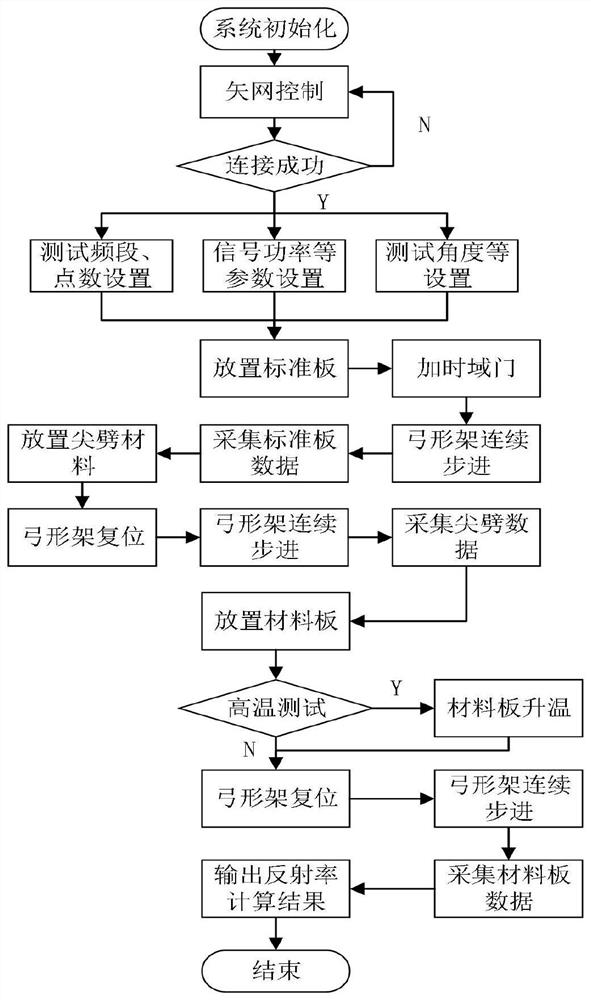 一种自适应时域门的吸波材料反射率动态测试系统及方法