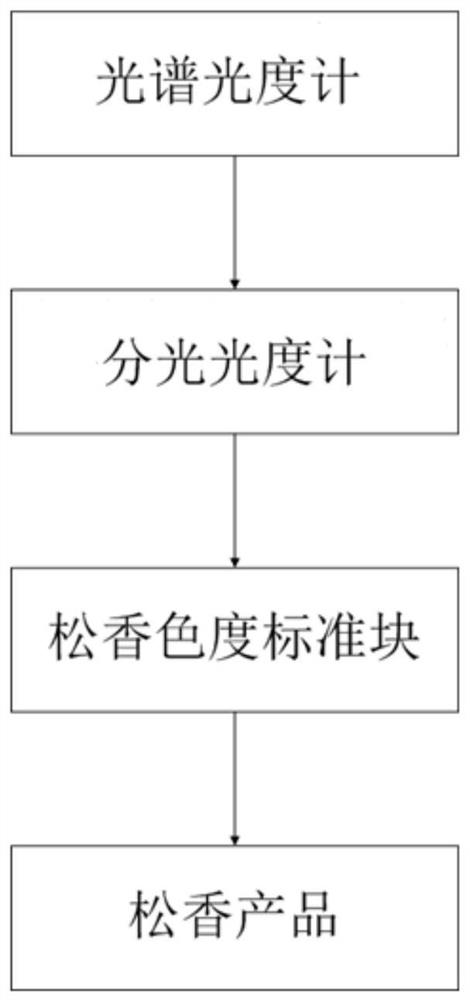 松香色度标准块量值溯源方法及装置