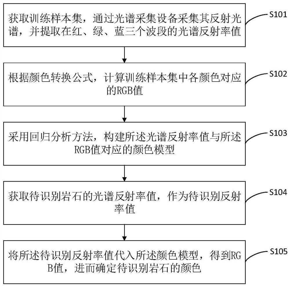 基于光谱识别岩石颜色的方法