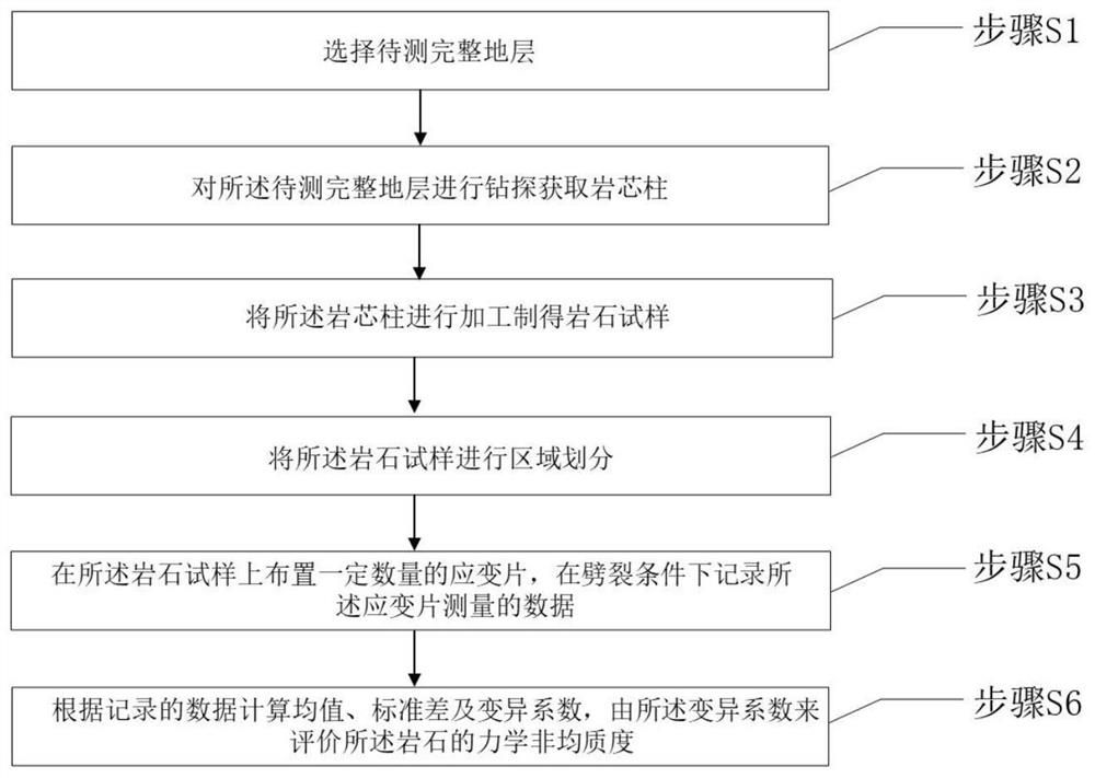 一种岩石力学非均质度的测试评价方法