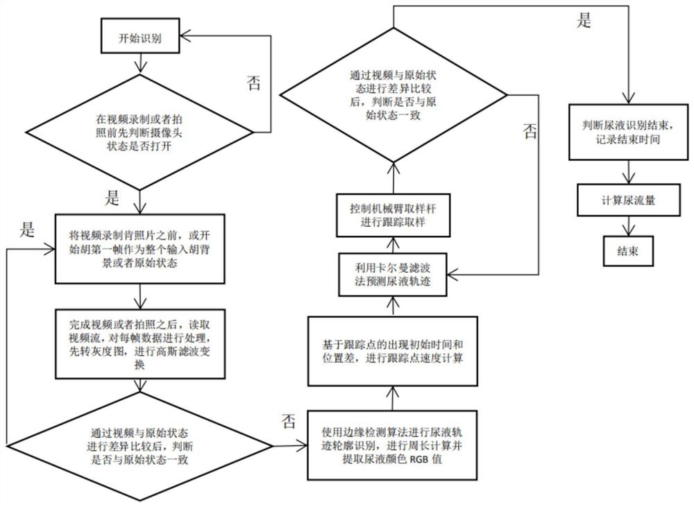 一种尿液跟踪方法