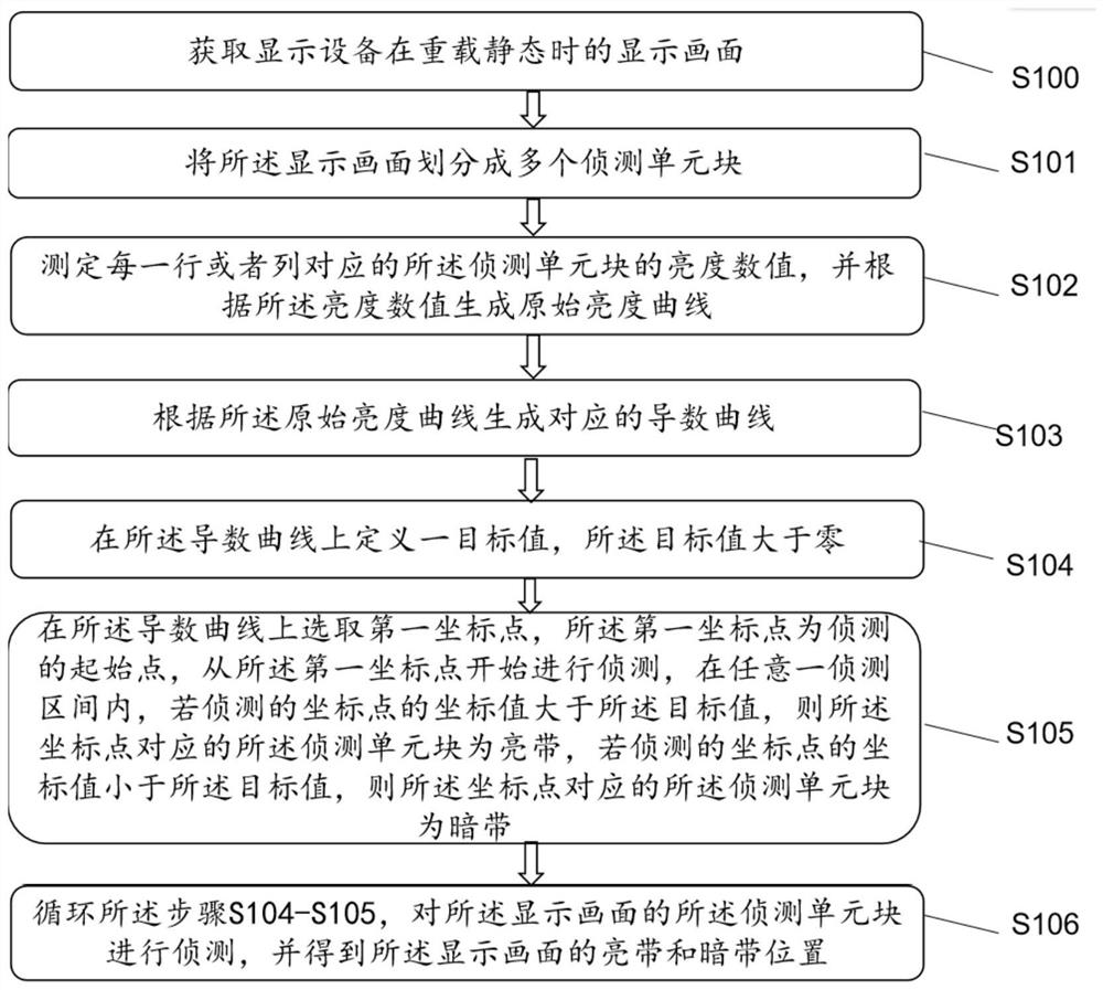 显示画面的暗带侦测方法