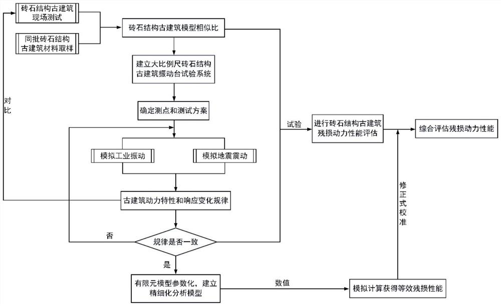 一种古建筑砖石结构残损动力性能的评估工艺