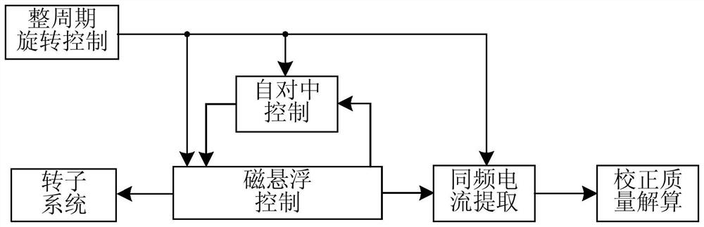 一种检控定子固连式磁悬浮旋转关节在线动平衡系统