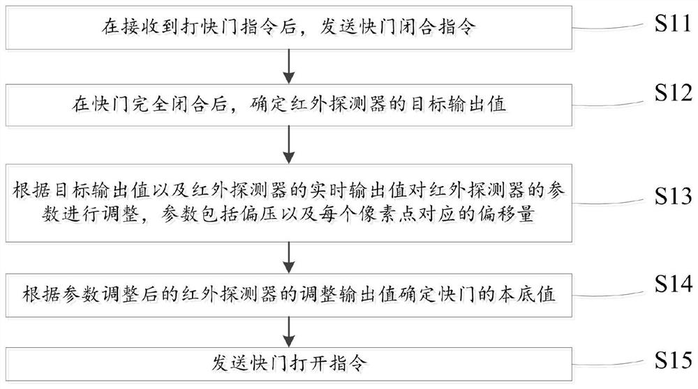 红外快速打快门方法、装置以及红外热像仪