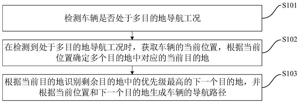 车辆多目的地的导航方法、装置、车机及车辆