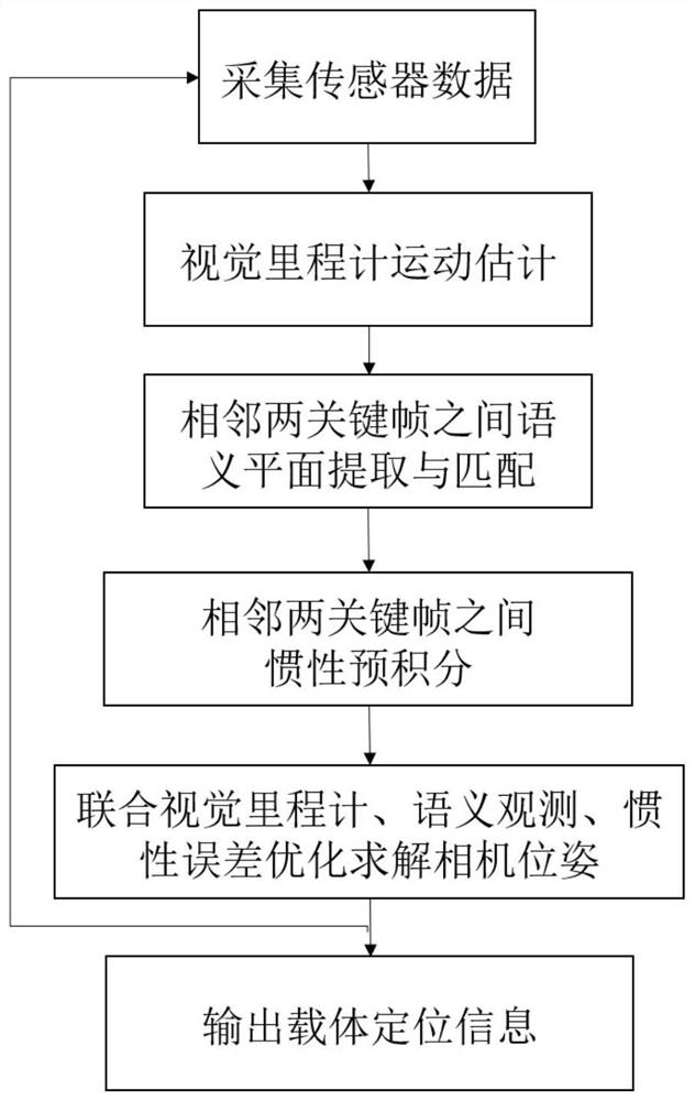 一种融合语义特征的视觉惯性组合导航方法