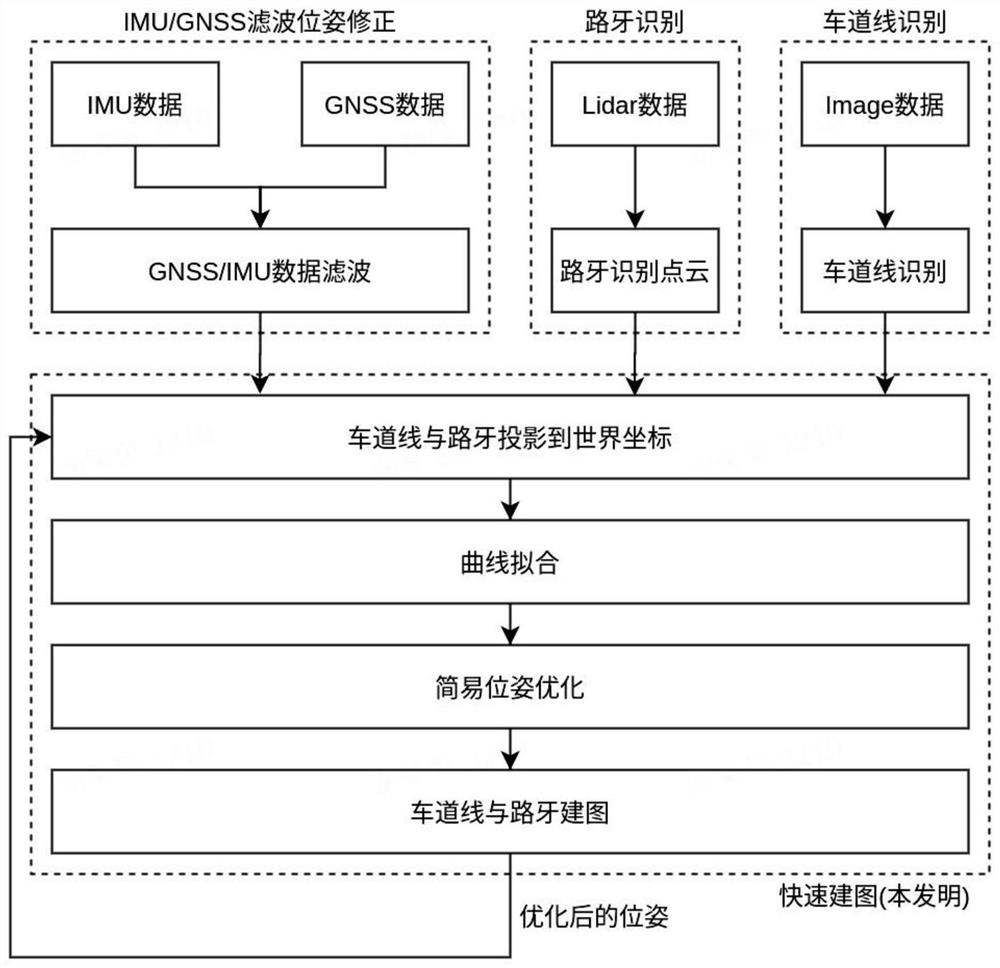 快速建立高精地图的方法和系统