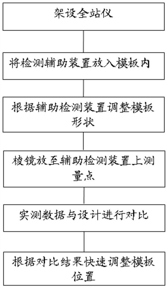 一种桥梁矩形墩柱模板定位检测方法及检测系统