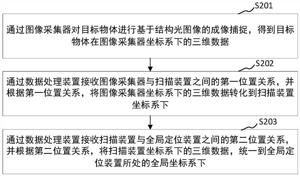 三维扫描系统和三维扫描方法