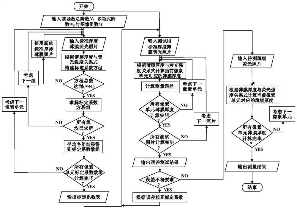 基于多重修正的荧光染色薄膜厚度测量标定方法