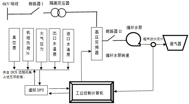 一种凝汽器最佳真空多维度在线优化控制方法