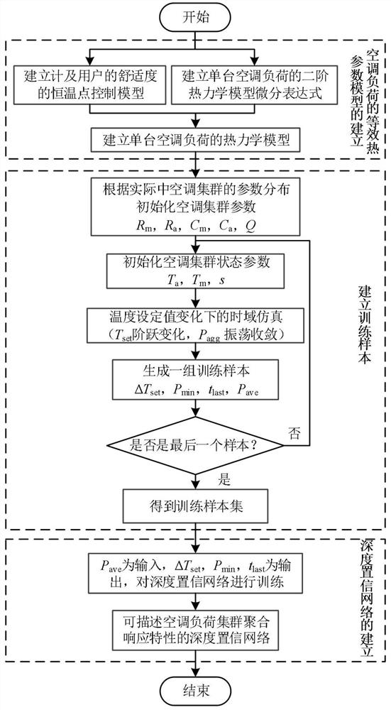 一种基于深度置信网络的空调负荷集群建模方法