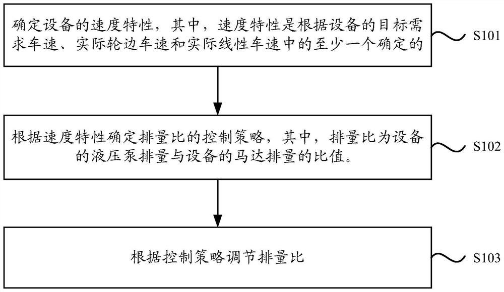 一种闭式液压系统的控制方法、装置、设备及存储介质