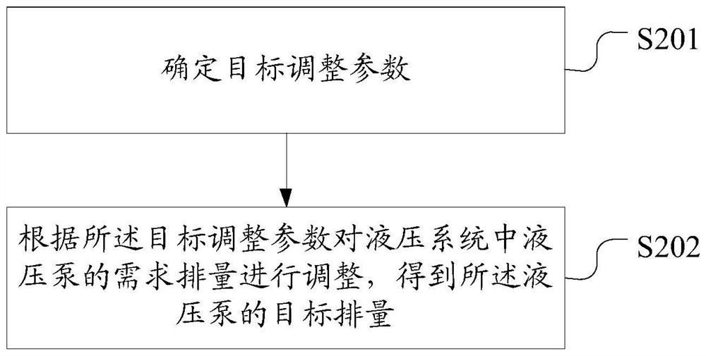 一种液压泵排量控制方法、装置、电子设备和存储介质