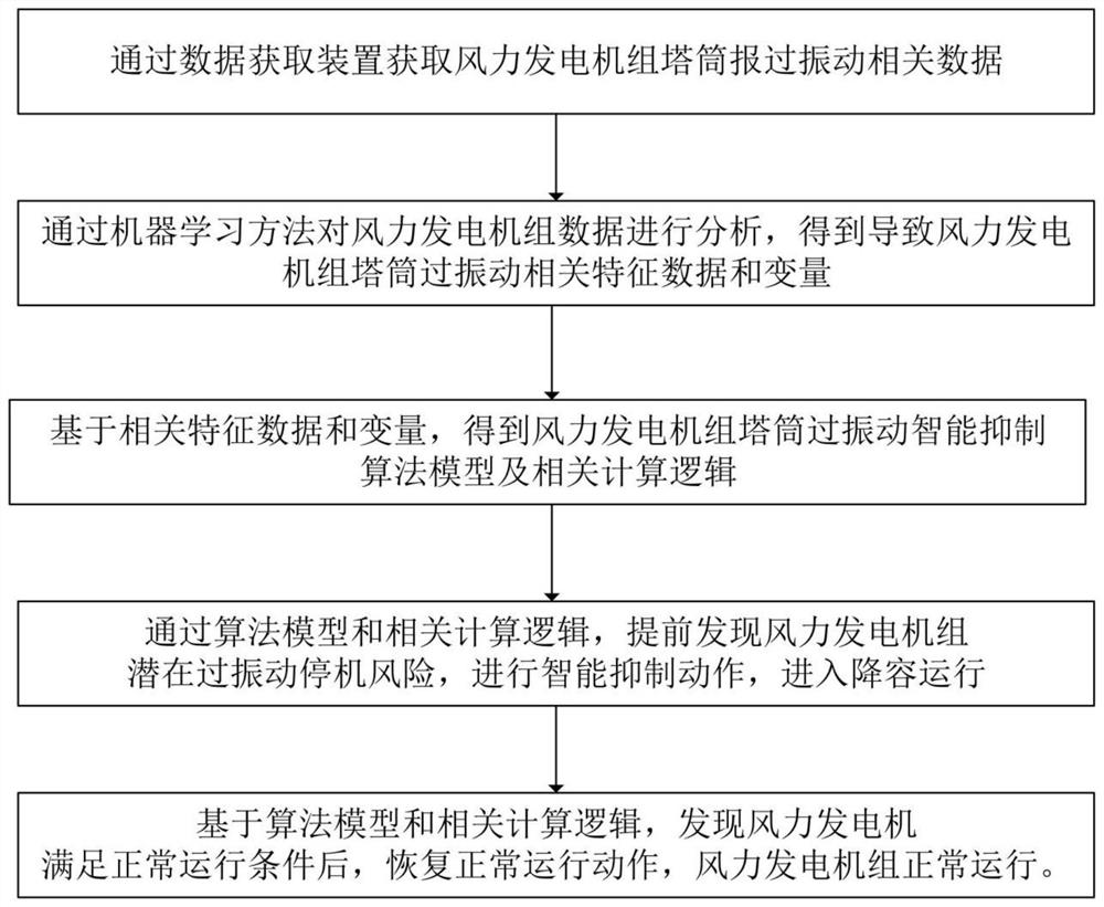 一种大型风力发电机组塔筒过振动智能抑制方法