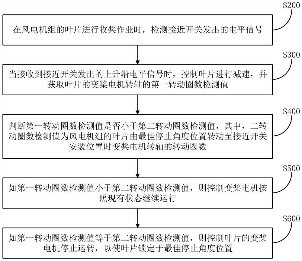 一种风电机组叶片收桨位置锁定控制方法及装置