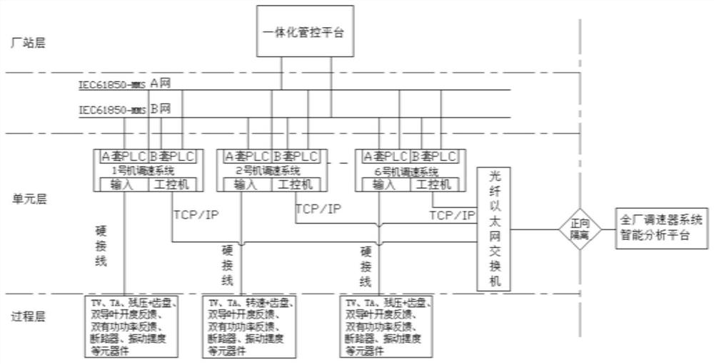 一种智能水电厂全厂水轮机调速系统及诊断方法