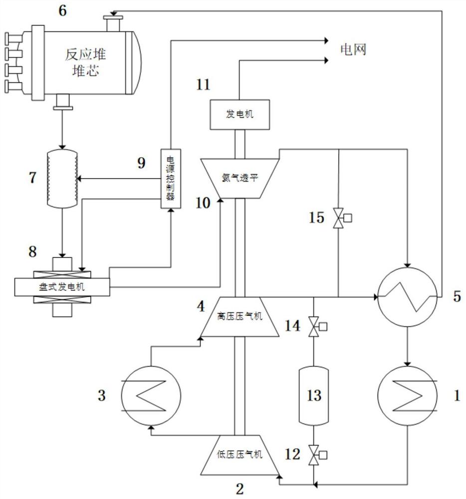 一种采用磁流体发电装置的闭式高温气冷堆系统与方法