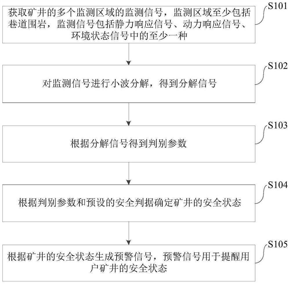 矿井安全预警方法及装置