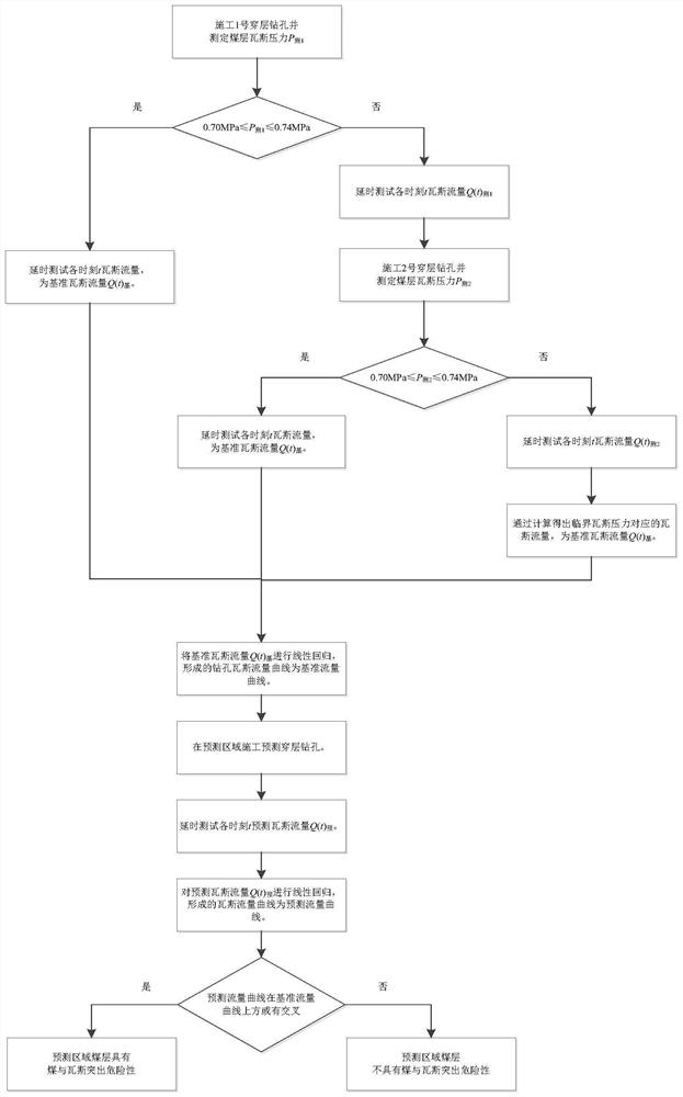 一种基于对比钻孔瓦斯流量曲线的煤与瓦斯突出预测方法