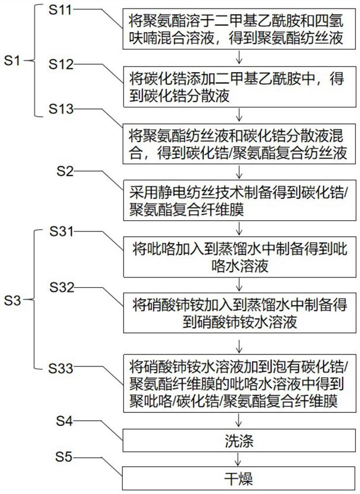 聚吡咯/碳化锆/聚氨酯复合纤维膜及其制备方法和应用