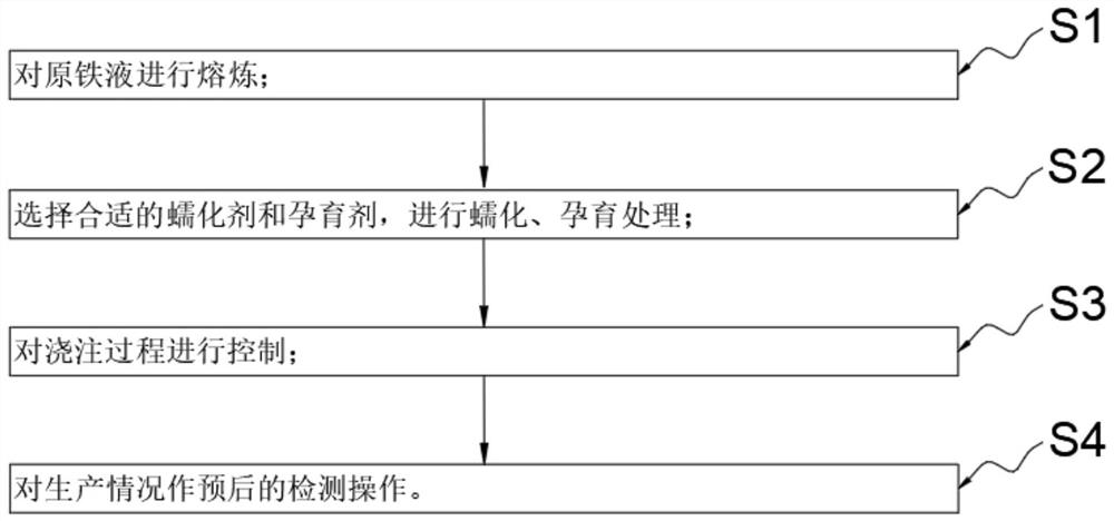 一种高性能蠕墨铸铁材料铸件的制备工艺