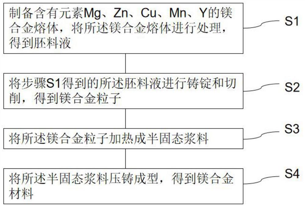 镁合金材料、制备方法及电子设备