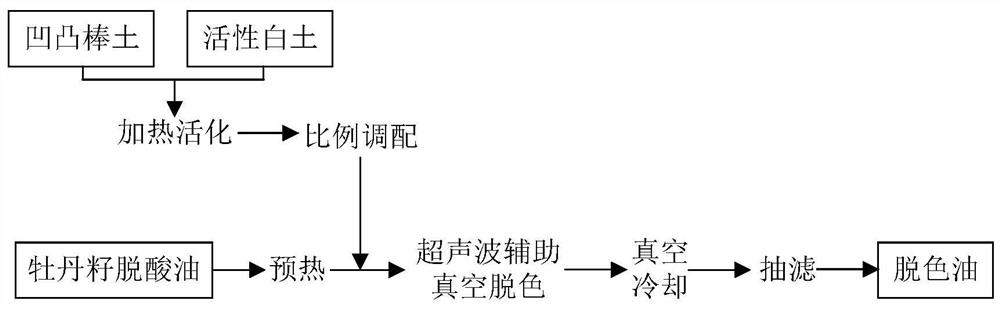 一种牡丹籽油的脱色方法