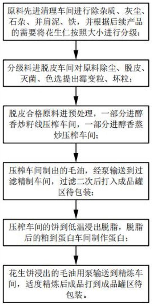 一种醇香花生油的加工方法