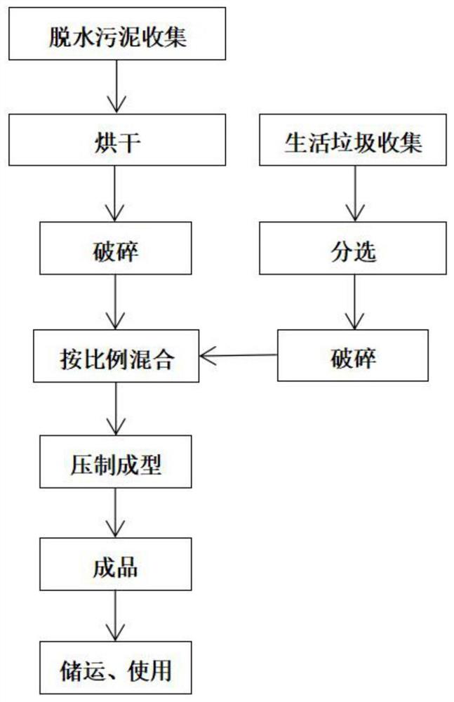 利用污泥和生活垃圾制备颗粒燃料的资源化利用方法