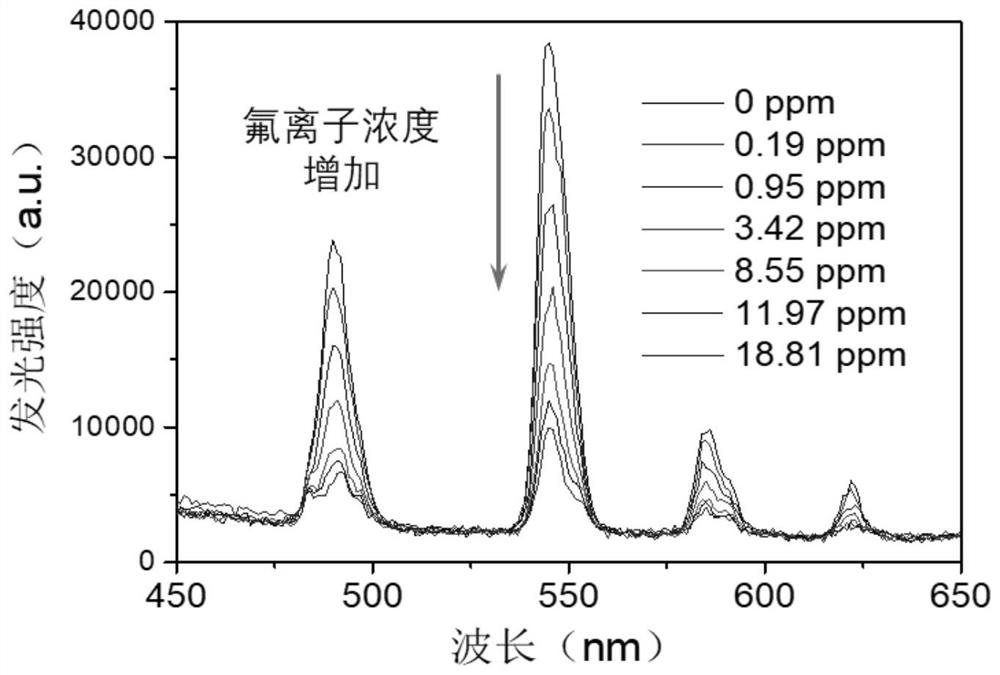 用于水溶液氟离子检测的铽有机复合纳米探针的制备方法