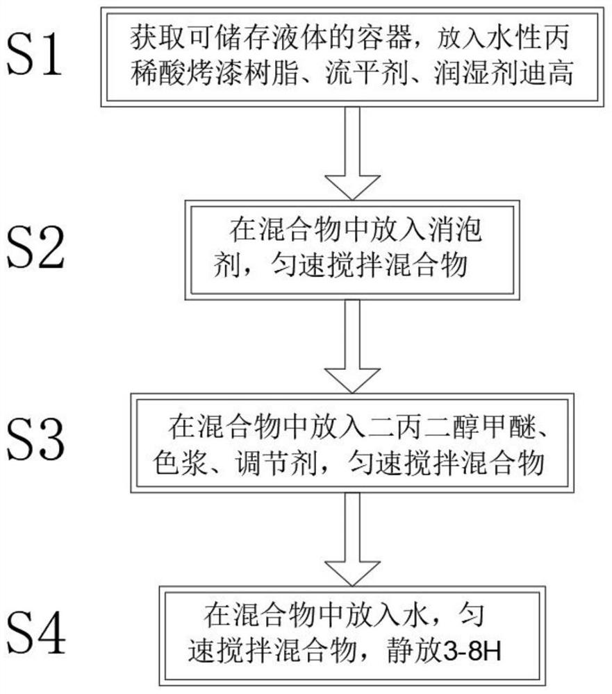 一种水性工业金属漆制备方法