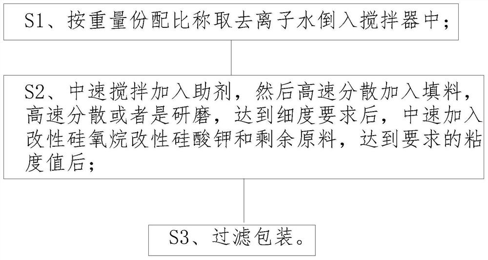 一种零添加乳液的白色内墙无机涂料及其制备方法