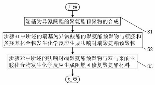 一种微交联阻燃可修复聚氨酯的制备方法