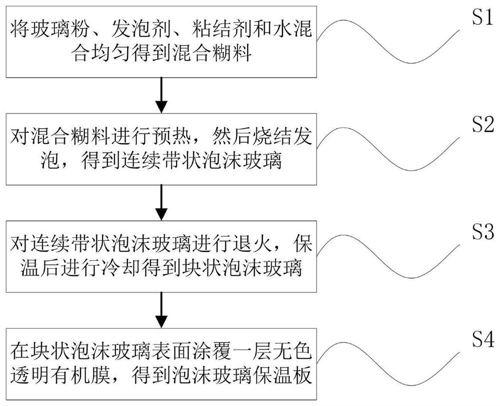 一种泡沫玻璃保温板生产加工方法