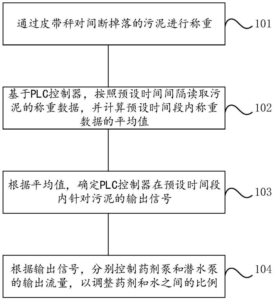 一种污泥处理方法及系统