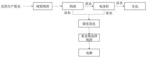 一种三嗪类农药生产废水资源化处理方法及装置